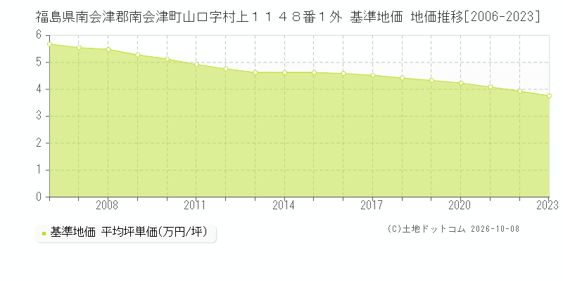 福島県南会津郡南会津町山口字村上１１４８番１外 基準地価 地価推移[2006-2023]
