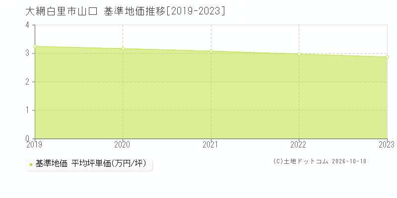 大網白里市山口の基準地価推移グラフ(坪単価)[2019-2023年]