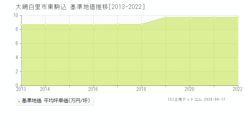 大網白里市東駒込の基準地価推移グラフ(坪単価)[2013-2022年]