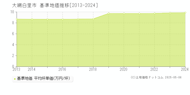 大網白里市(千葉県)の基準地価推移グラフ(坪単価)[2013-2024年]