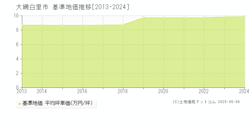 大網白里市の基準地価推移グラフ 