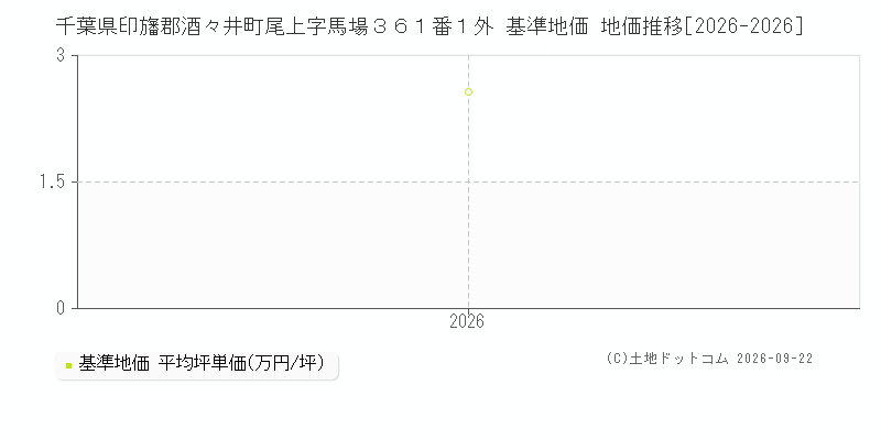 千葉県印旛郡酒々井町尾上字馬場３６１番１外 基準地価 地価推移[2026-2026]