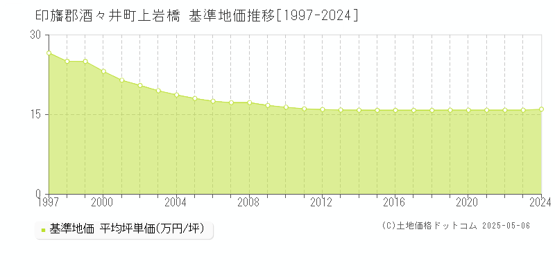 上岩橋(印旛郡酒々井町)の基準地価推移グラフ(坪単価)[1997-2024年]