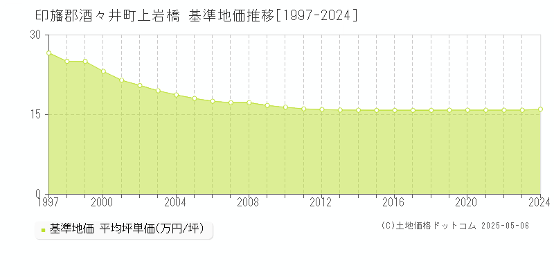 印旛郡酒々井町上岩橋の基準地価推移グラフ 