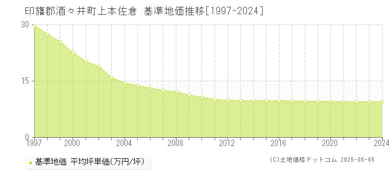 上本佐倉(印旛郡酒々井町)の基準地価推移グラフ(坪単価)[1997-2024年]