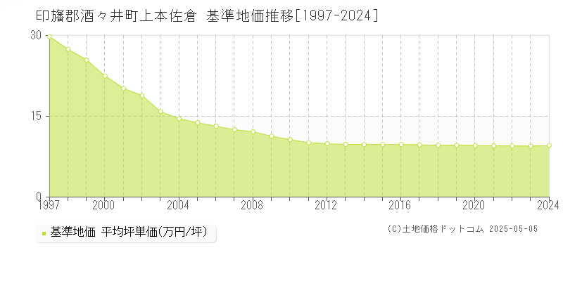 印旛郡酒々井町上本佐倉の基準地価推移グラフ 