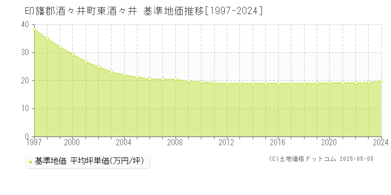 東酒々井(印旛郡酒々井町)の基準地価推移グラフ(坪単価)[1997-2024年]