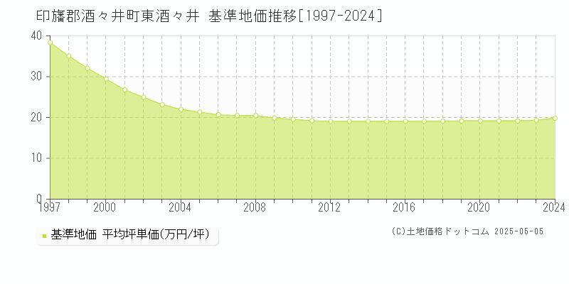 印旛郡酒々井町東酒々井の基準地価推移グラフ 