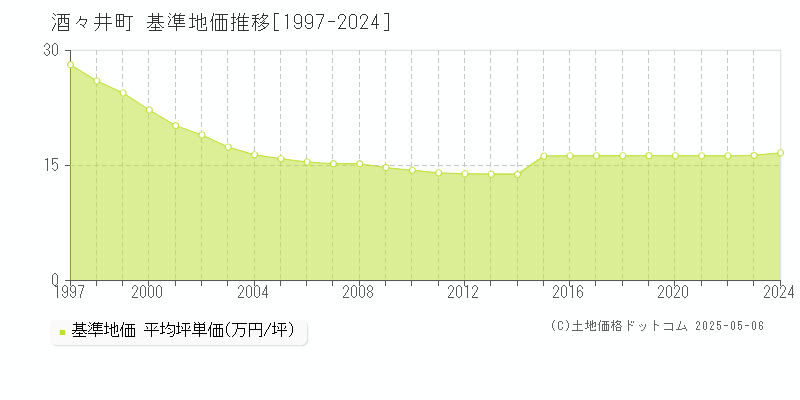 酒々井町(千葉県)の基準地価推移グラフ(坪単価)[1997-2024年]