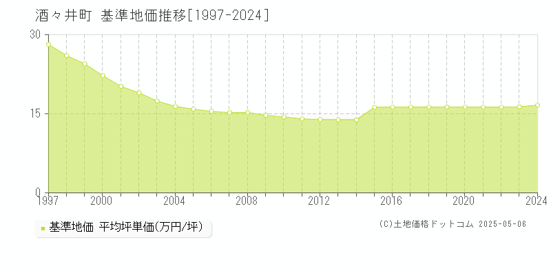 印旛郡酒々井町全域の基準地価推移グラフ 