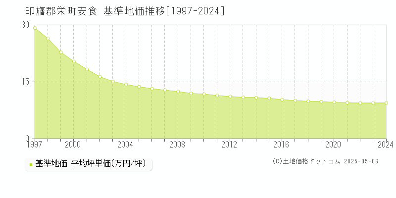 安食(印旛郡栄町)の基準地価推移グラフ(坪単価)[1997-2024年]