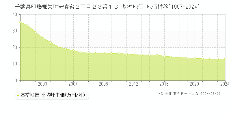 千葉県印旛郡栄町安食台２丁目２３番１３ 基準地価 地価推移[1997-2024]