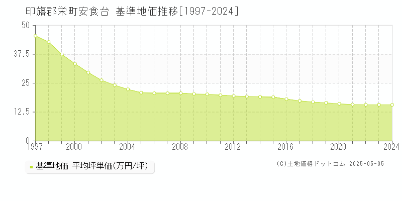 安食台(印旛郡栄町)の基準地価推移グラフ(坪単価)[1997-2024年]