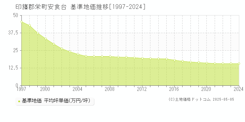 印旛郡栄町安食台の基準地価推移グラフ 