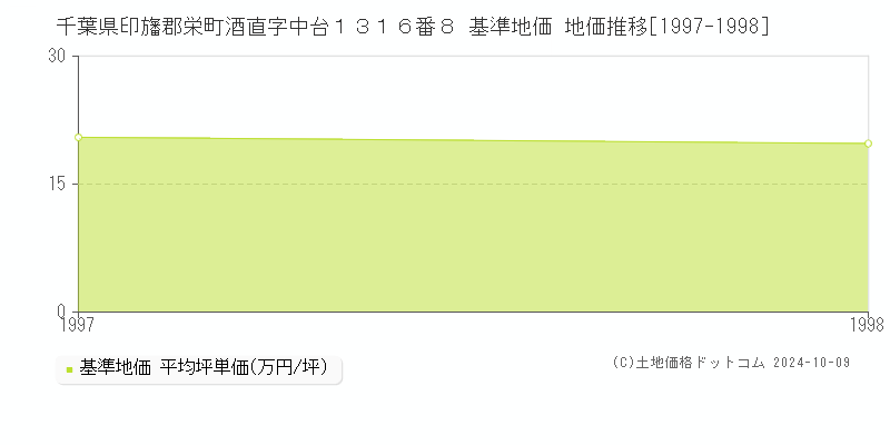 千葉県印旛郡栄町酒直字中台１３１６番８ 基準地価 地価推移[1997-1998]