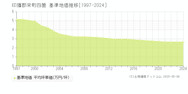 四箇(印旛郡栄町)の基準地価推移グラフ(坪単価)[1997-2024年]