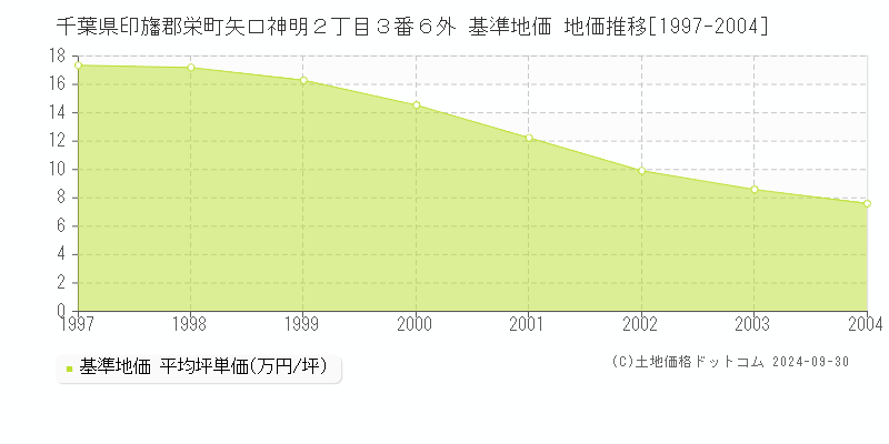 千葉県印旛郡栄町矢口神明２丁目３番６外 基準地価 地価推移[1997-2004]