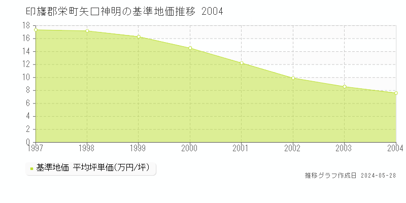 印旛郡栄町矢口神明の基準地価推移グラフ 