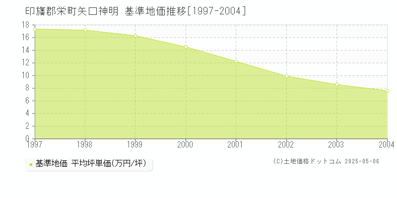 矢口神明(印旛郡栄町)の基準地価推移グラフ(坪単価)[1997-2004年]