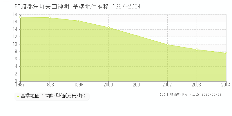 印旛郡栄町矢口神明の基準地価推移グラフ 