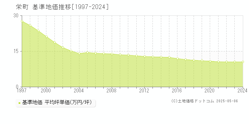 栄町(千葉県)の基準地価推移グラフ(坪単価)[1997-2024年]