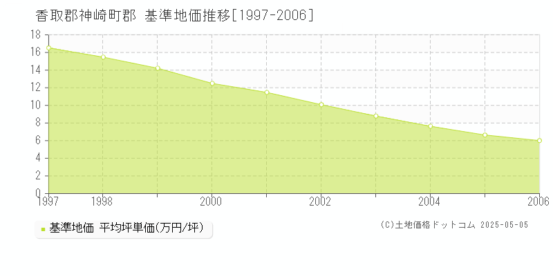 郡(香取郡神崎町)の基準地価推移グラフ(坪単価)[1997-2006年]