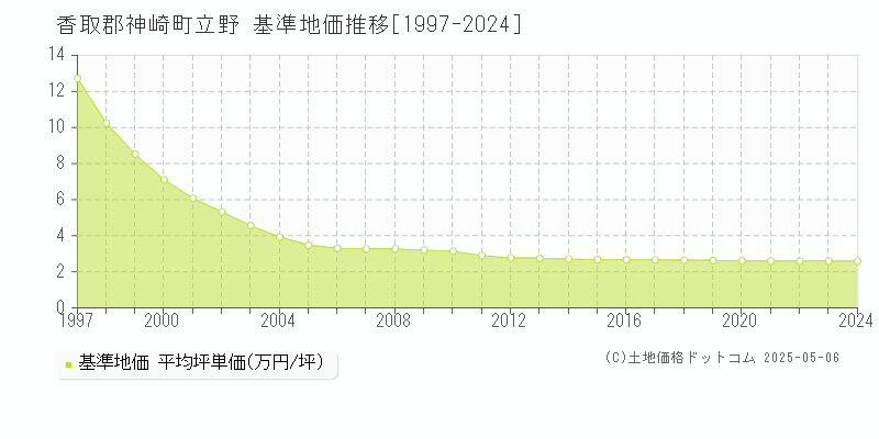 立野(香取郡神崎町)の基準地価推移グラフ(坪単価)[1997-2024年]