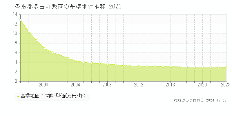 香取郡多古町飯笹の基準地価推移グラフ 