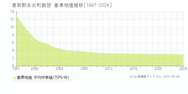 飯笹(香取郡多古町)の基準地価推移グラフ(坪単価)[1997-2024年]