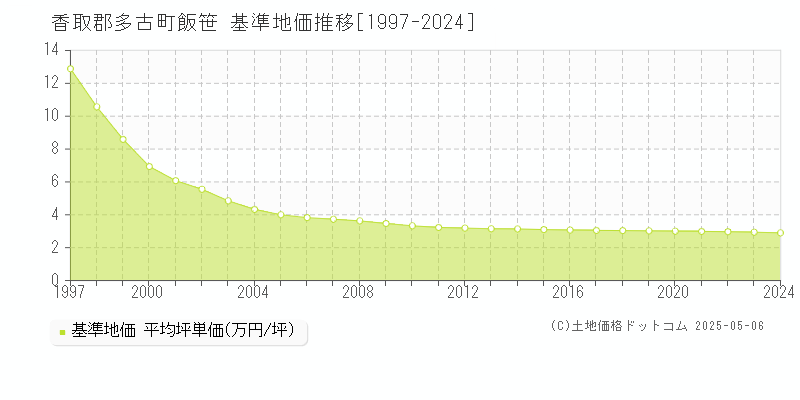 香取郡多古町飯笹の基準地価推移グラフ 