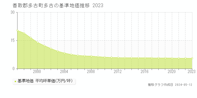 香取郡多古町多古の基準地価推移グラフ 