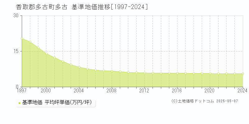 多古(香取郡多古町)の基準地価推移グラフ(坪単価)[1997-2024年]