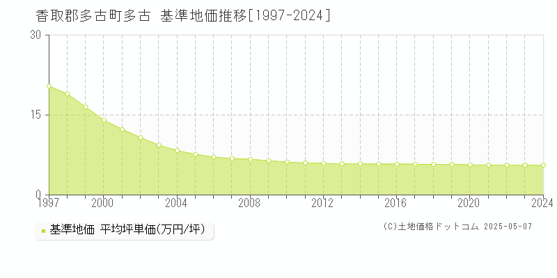 香取郡多古町多古の基準地価推移グラフ 