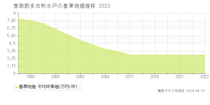 香取郡多古町水戸の基準地価推移グラフ 