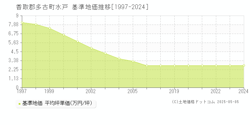 水戸(香取郡多古町)の基準地価推移グラフ(坪単価)[1997-2024年]