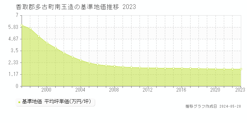 香取郡多古町南玉造の基準地価推移グラフ 
