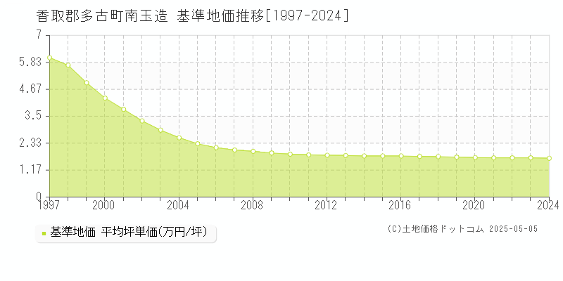 南玉造(香取郡多古町)の基準地価推移グラフ(坪単価)[1997-2024年]