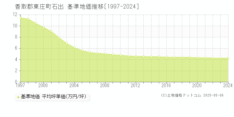 石出(香取郡東庄町)の基準地価推移グラフ(坪単価)[1997-2024年]