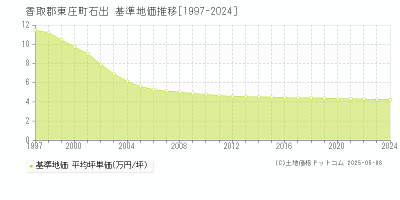 香取郡東庄町石出の基準地価推移グラフ 