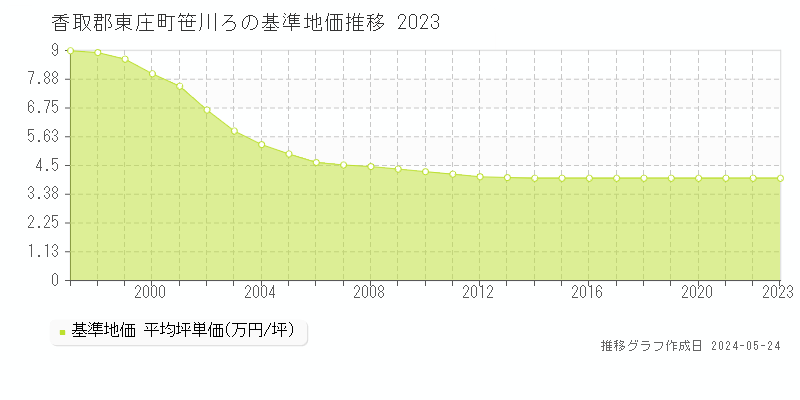 香取郡東庄町笹川ろの基準地価推移グラフ 