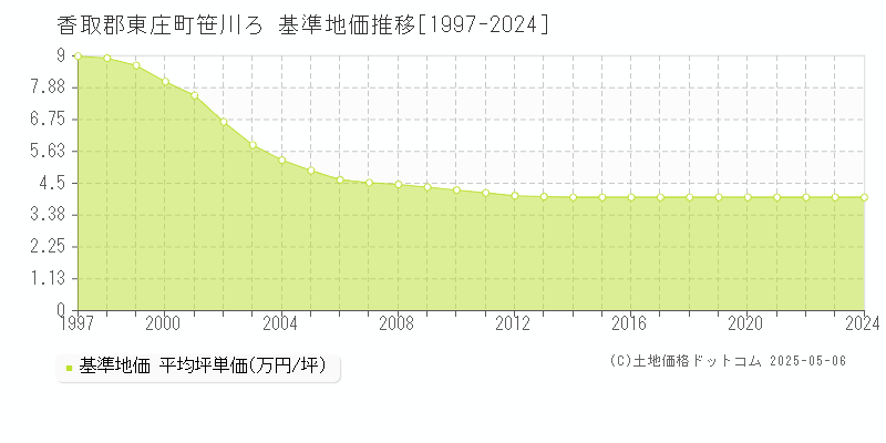 笹川ろ(香取郡東庄町)の基準地価推移グラフ(坪単価)[1997-2024年]