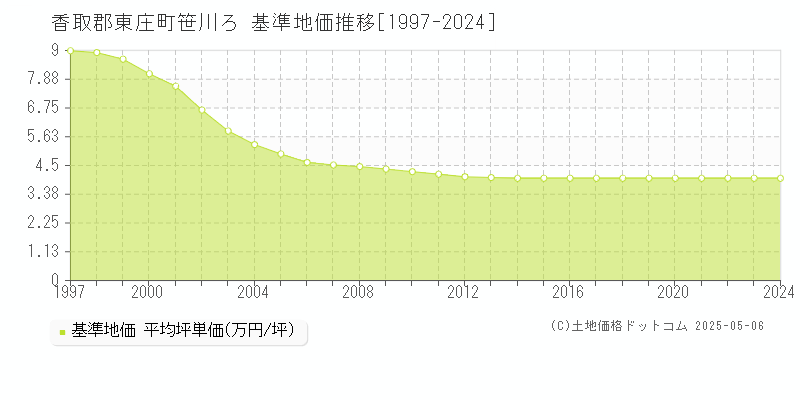 香取郡東庄町笹川ろの基準地価推移グラフ 