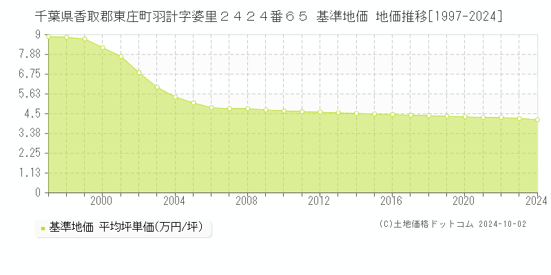 千葉県香取郡東庄町羽計字婆里２４２４番６５ 基準地価 地価推移[1997-2024]