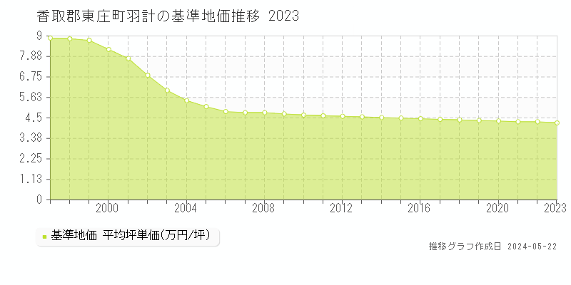 香取郡東庄町羽計の基準地価推移グラフ 