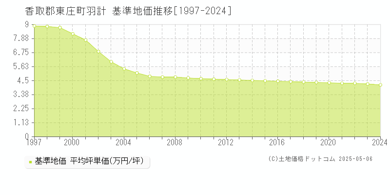 羽計(香取郡東庄町)の基準地価推移グラフ(坪単価)[1997-2024年]