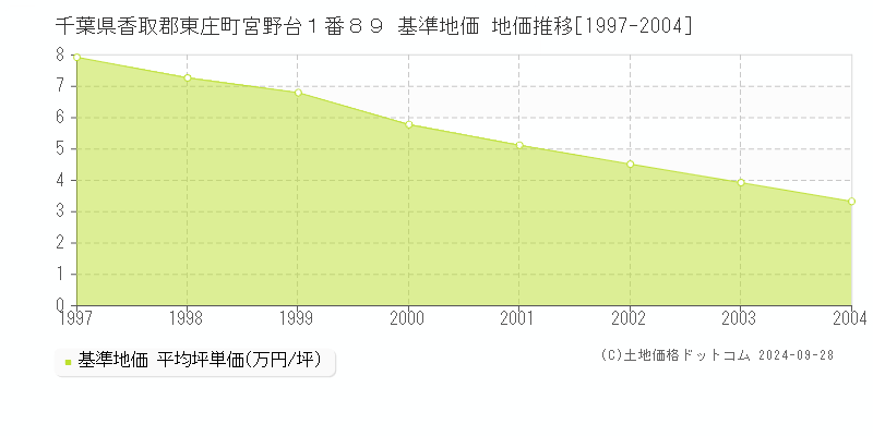 千葉県香取郡東庄町宮野台１番８９ 基準地価 地価推移[1997-2004]