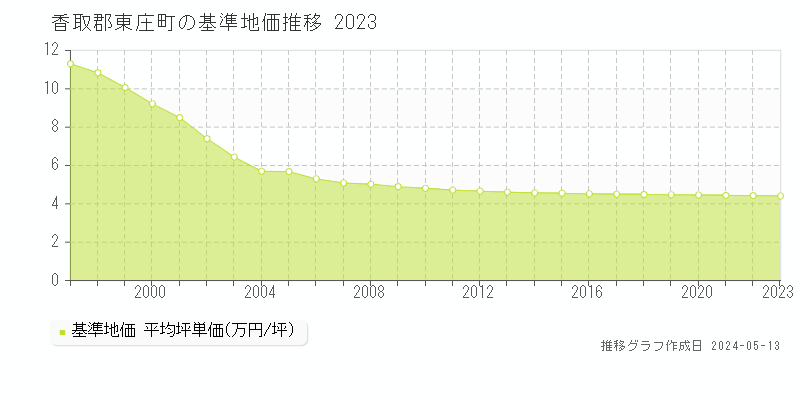 香取郡東庄町全域の基準地価推移グラフ 