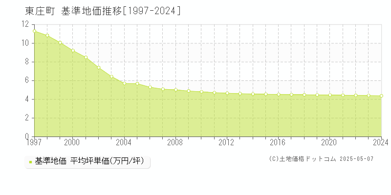 東庄町(千葉県)の基準地価推移グラフ(坪単価)[1997-2024年]