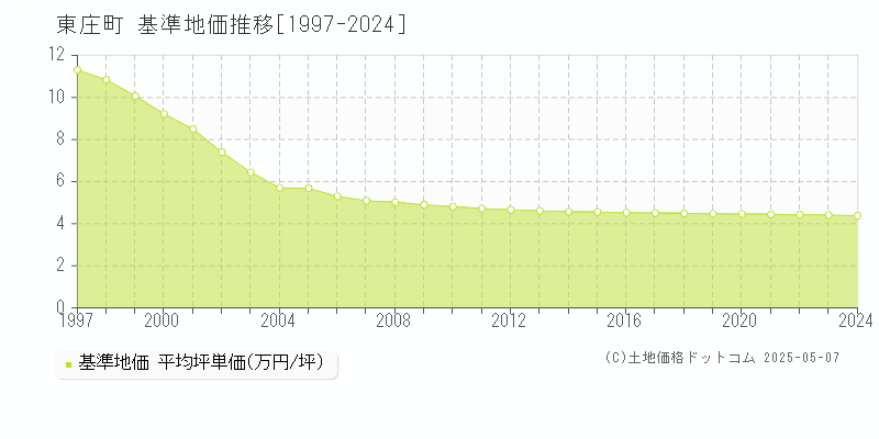 香取郡東庄町の基準地価推移グラフ 