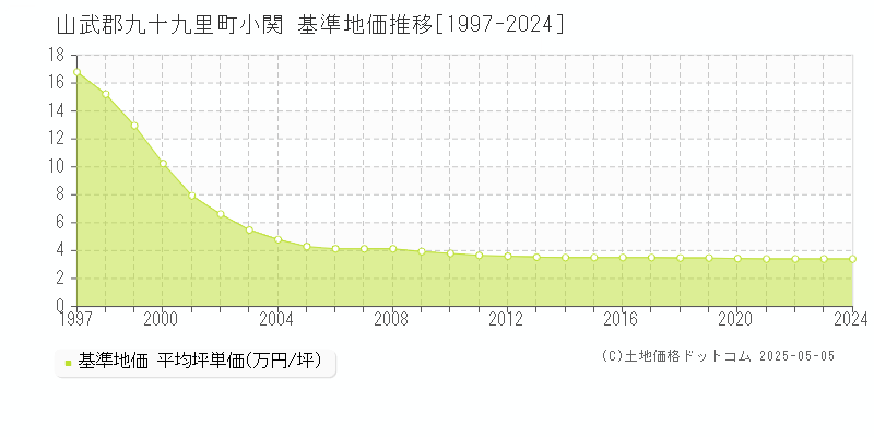 山武郡九十九里町小関の基準地価推移グラフ 